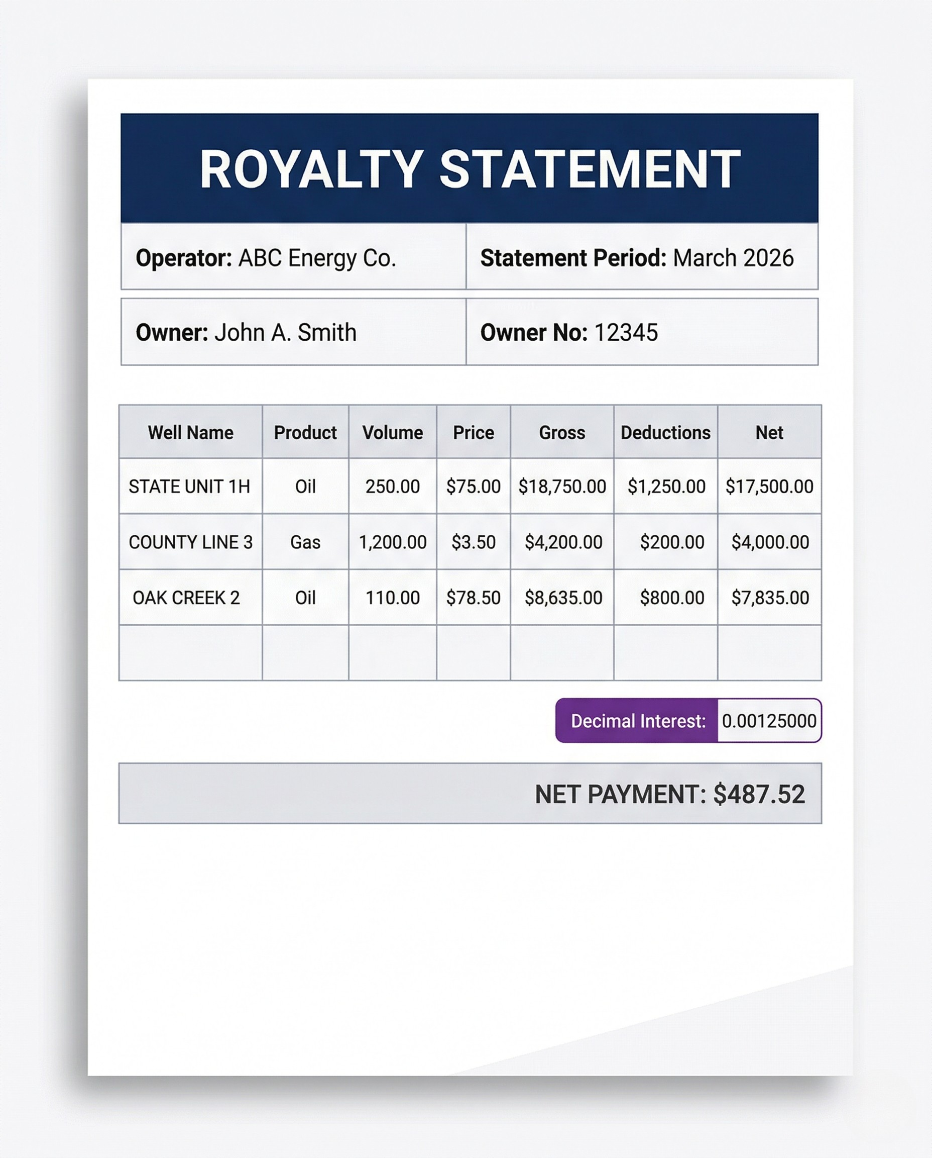 Example of a royalty check statement showing production data, operator information, and payment details